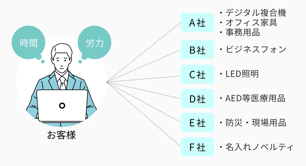 従来の物品調達例