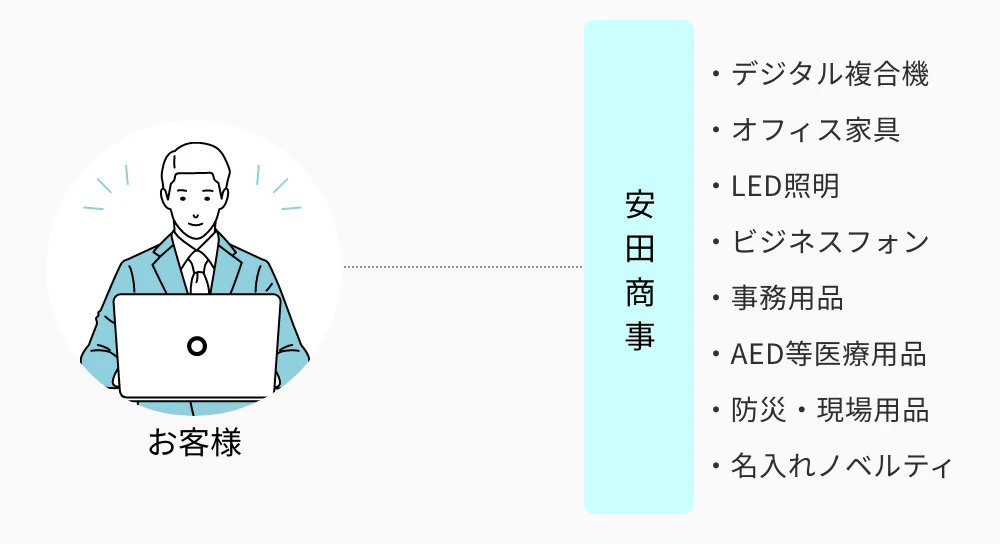 安田商事に任せると